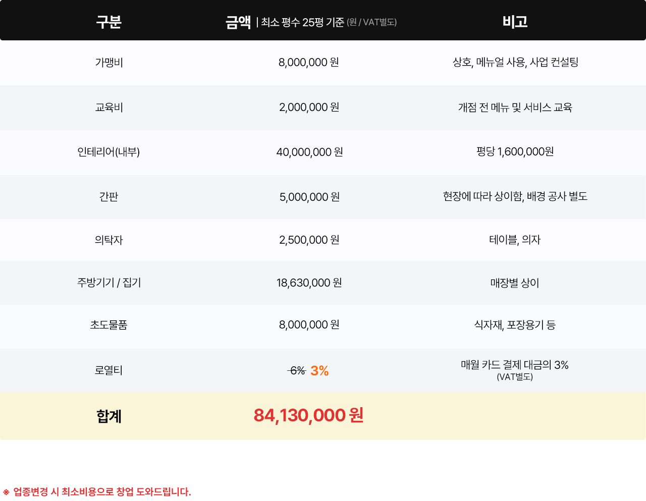 닭동가리 10호점 한정 창업개설 비용 할인혜택
