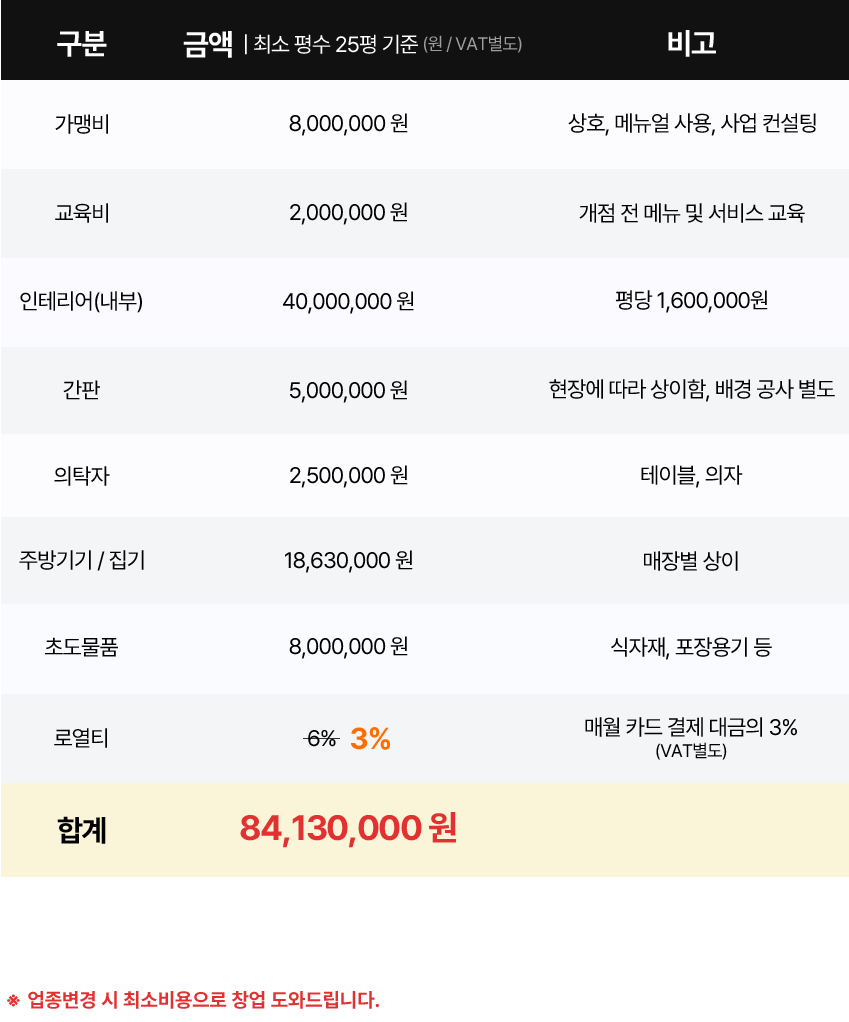 닭동가리 10호점 한정 창업개설 비용 할인혜택